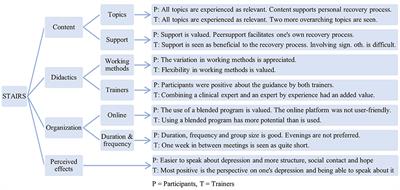 Storytelling and training to advance individual recovery skills (STAIRS). A feasibility study of a blended program to support personal recovery among patients with a major depressive disorder in remission